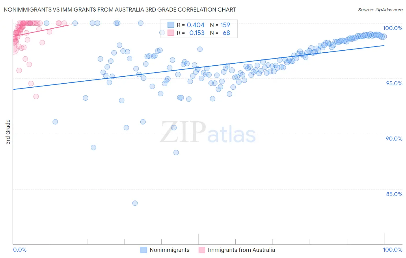 Nonimmigrants vs Immigrants from Australia 3rd Grade