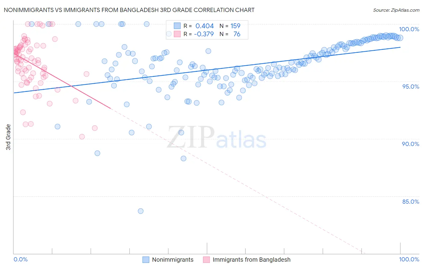 Nonimmigrants vs Immigrants from Bangladesh 3rd Grade