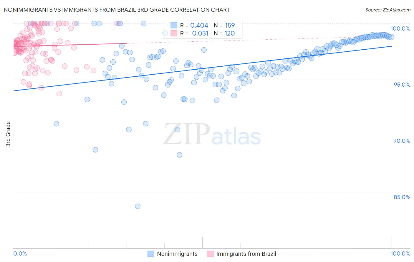 Nonimmigrants vs Immigrants from Brazil 3rd Grade