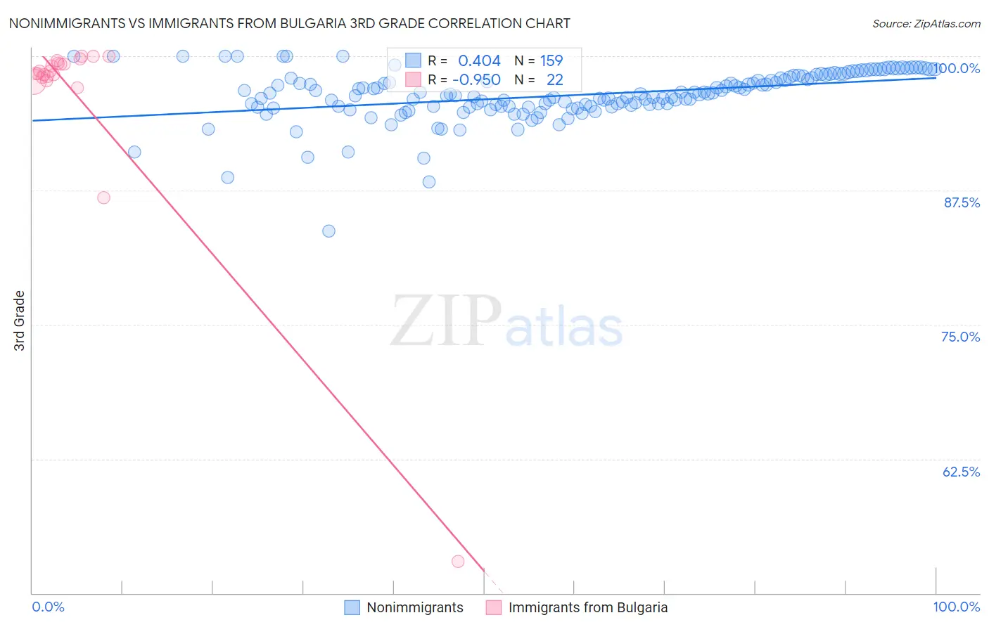 Nonimmigrants vs Immigrants from Bulgaria 3rd Grade