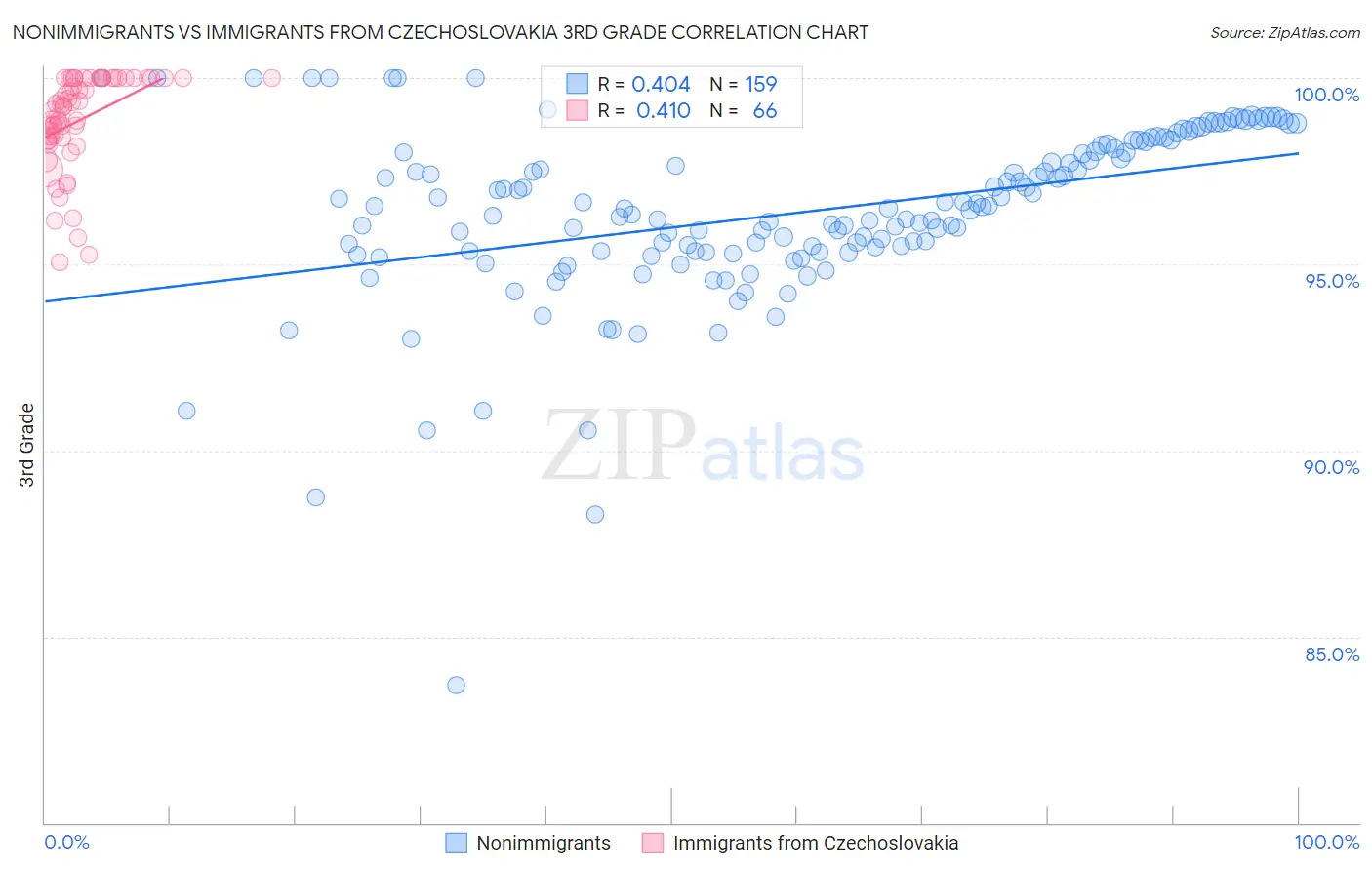 Nonimmigrants vs Immigrants from Czechoslovakia 3rd Grade