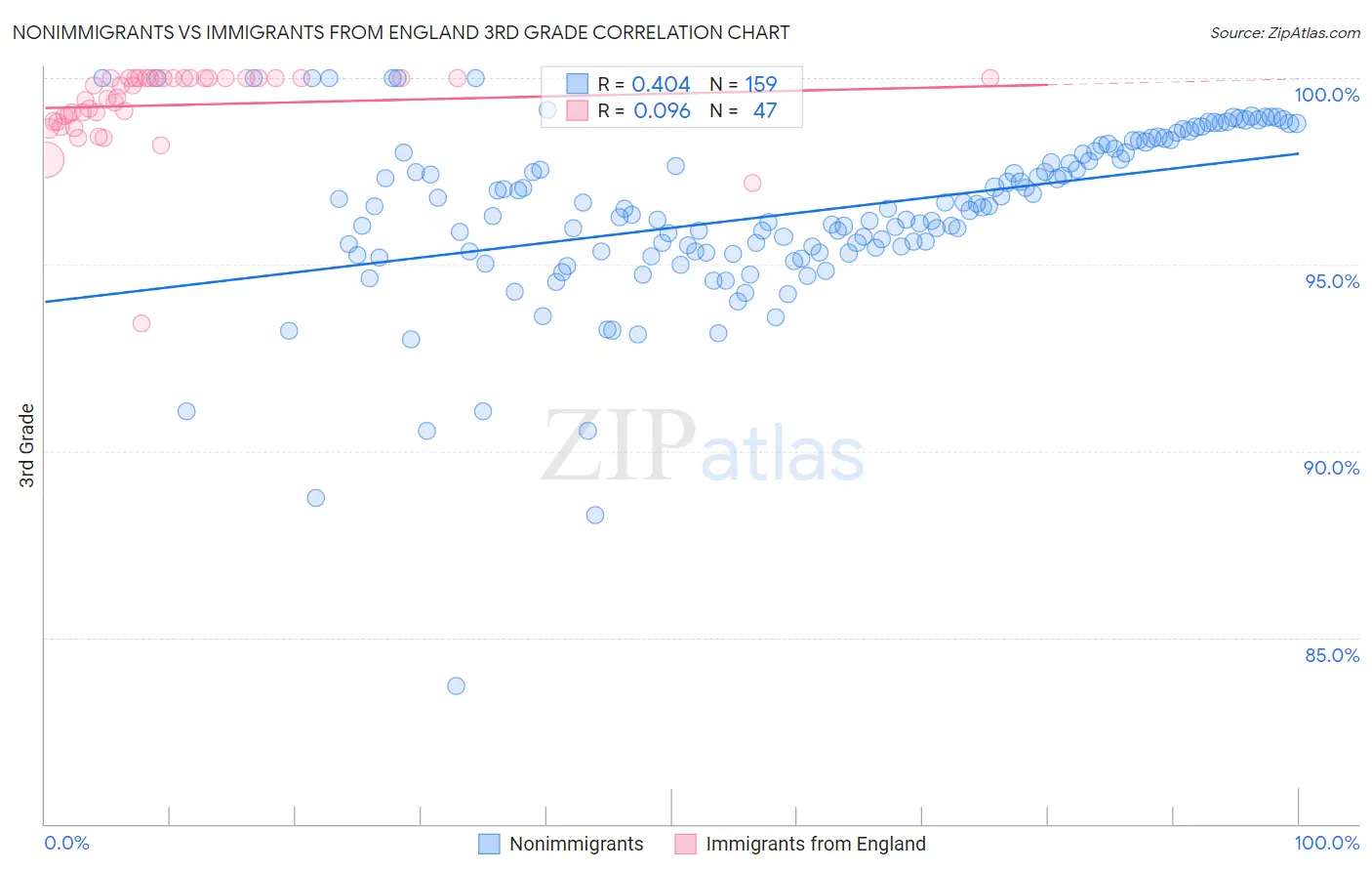 Nonimmigrants vs Immigrants from England 3rd Grade