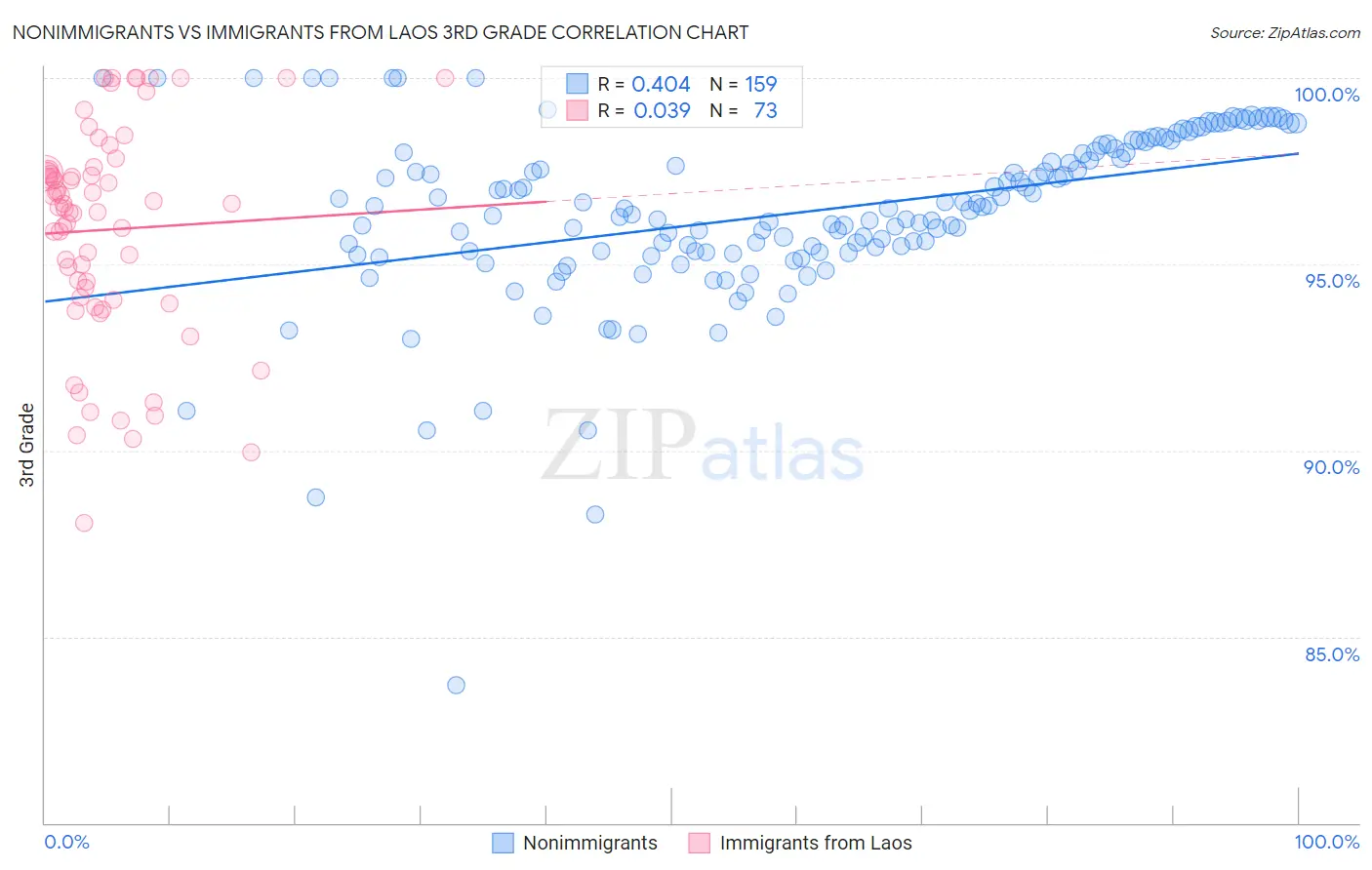 Nonimmigrants vs Immigrants from Laos 3rd Grade