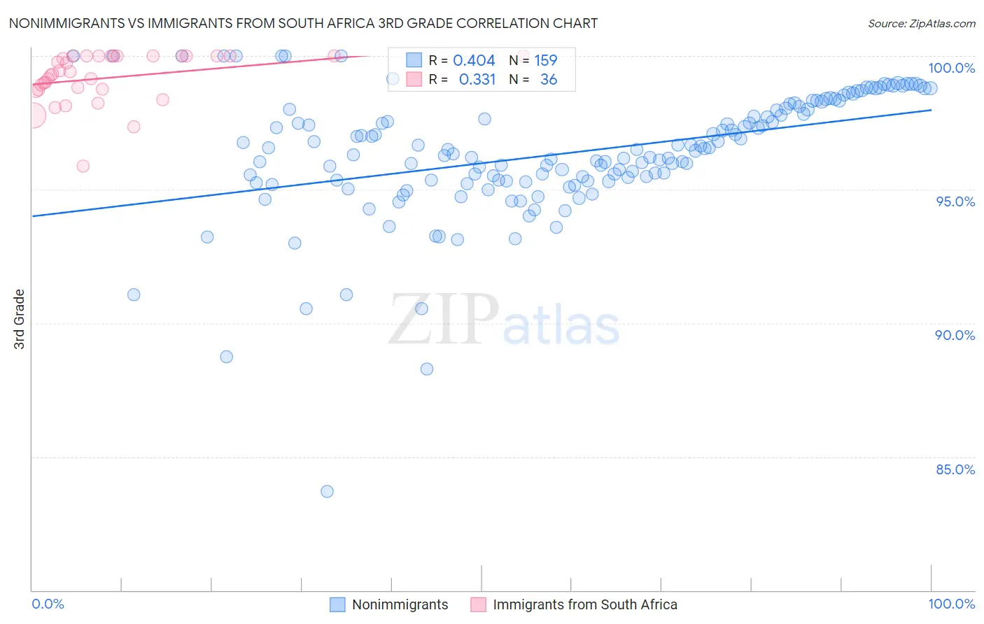 Nonimmigrants vs Immigrants from South Africa 3rd Grade