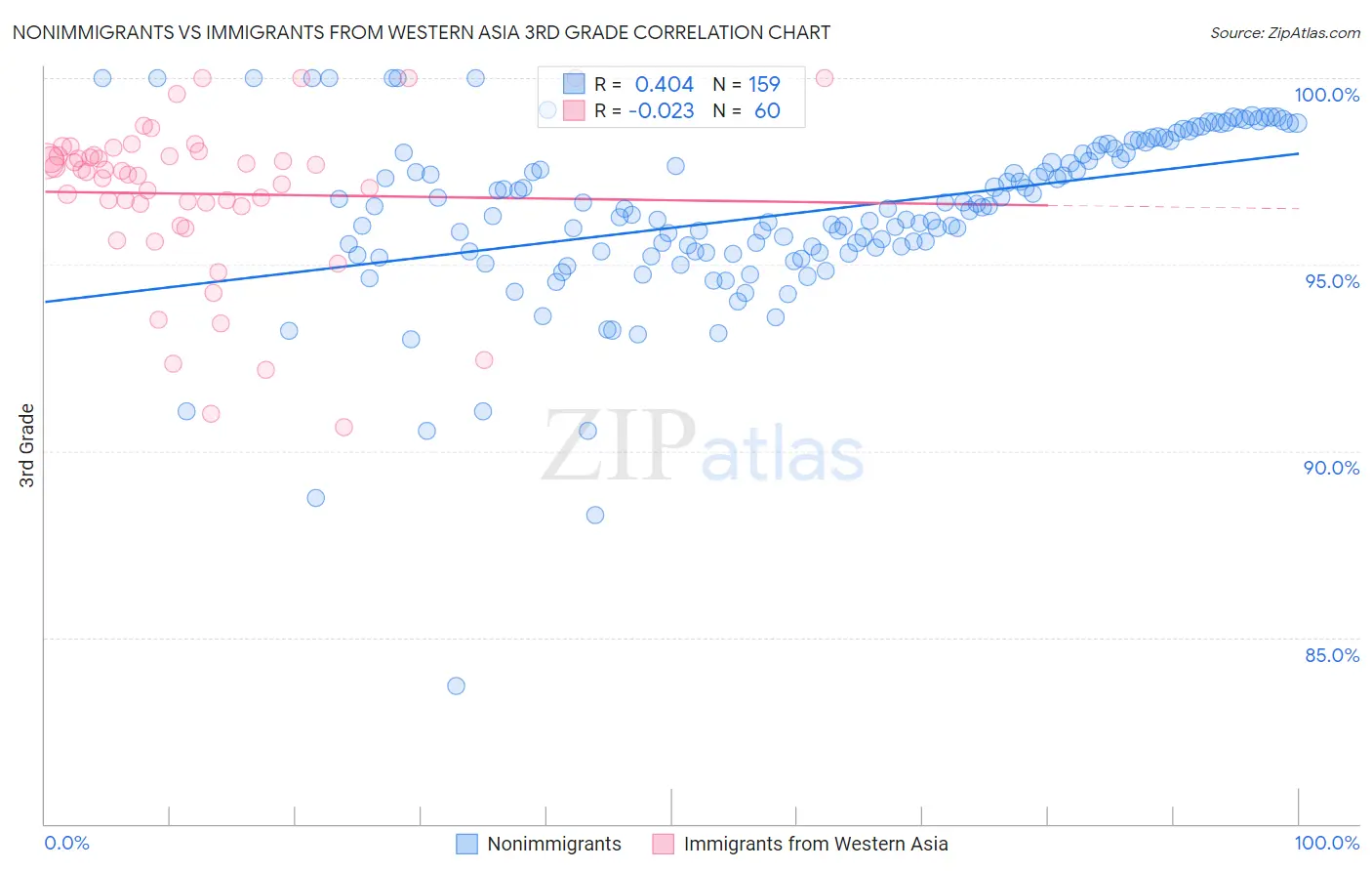 Nonimmigrants vs Immigrants from Western Asia 3rd Grade