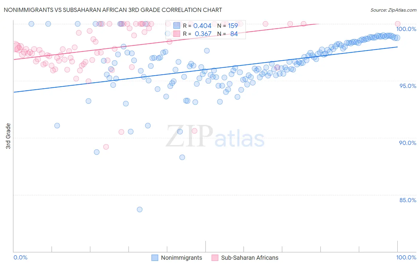 Nonimmigrants vs Subsaharan African 3rd Grade