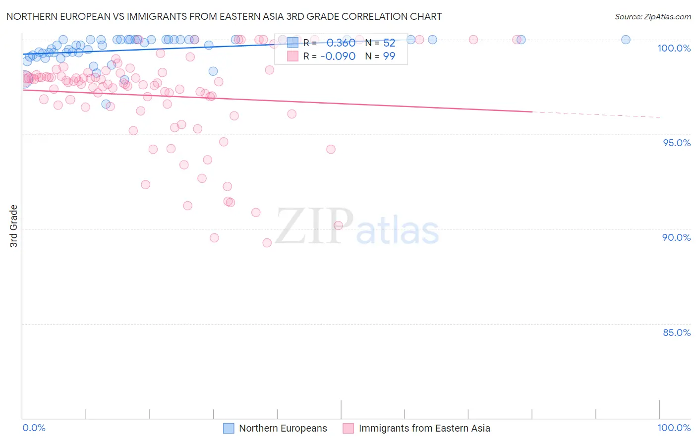 Northern European vs Immigrants from Eastern Asia 3rd Grade