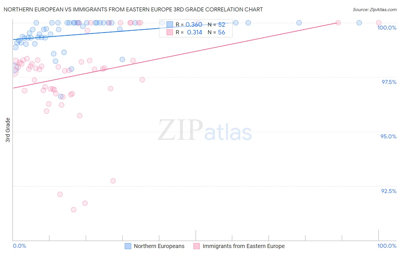 Northern European vs Immigrants from Eastern Europe 3rd Grade