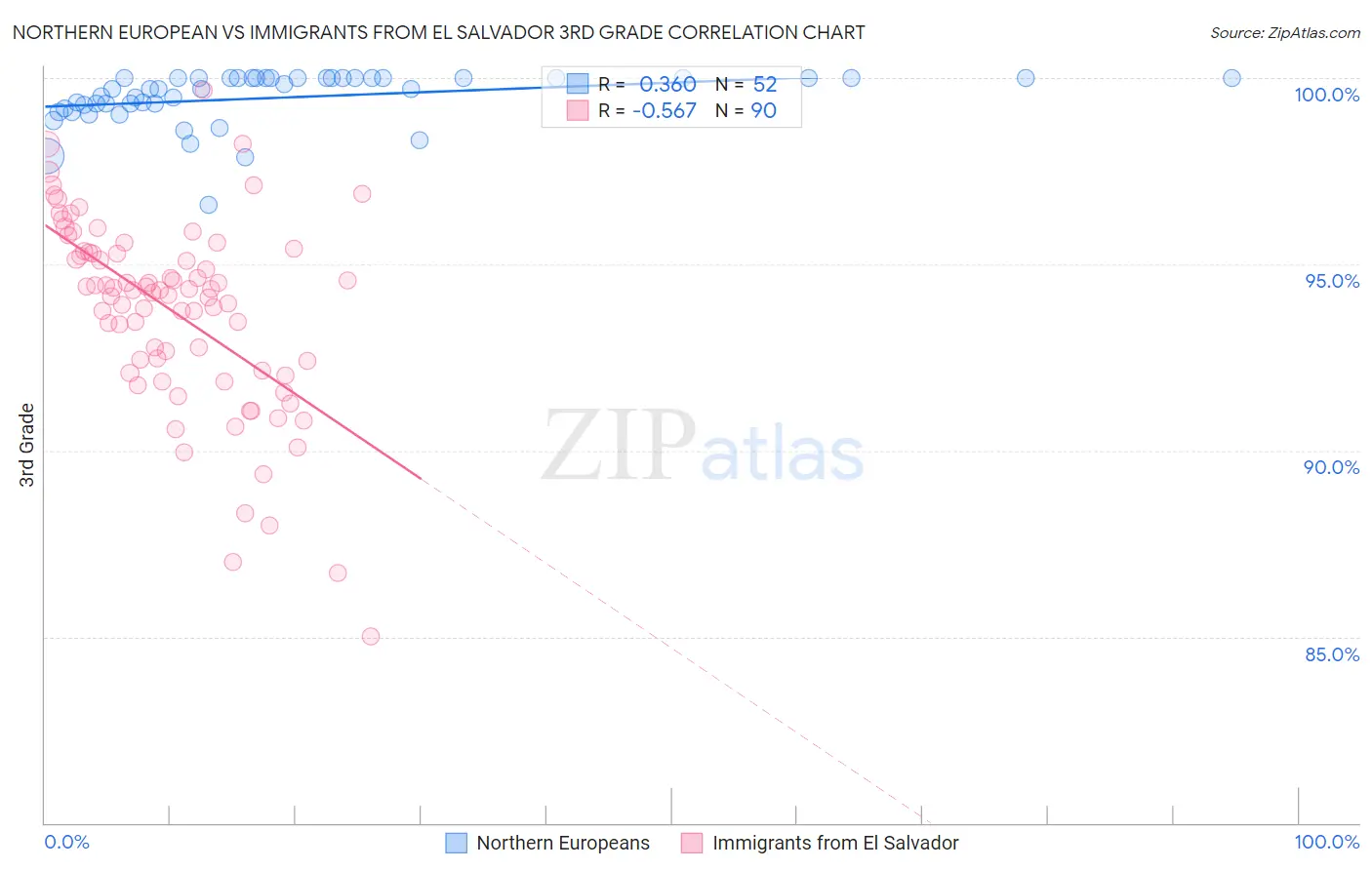 Northern European vs Immigrants from El Salvador 3rd Grade