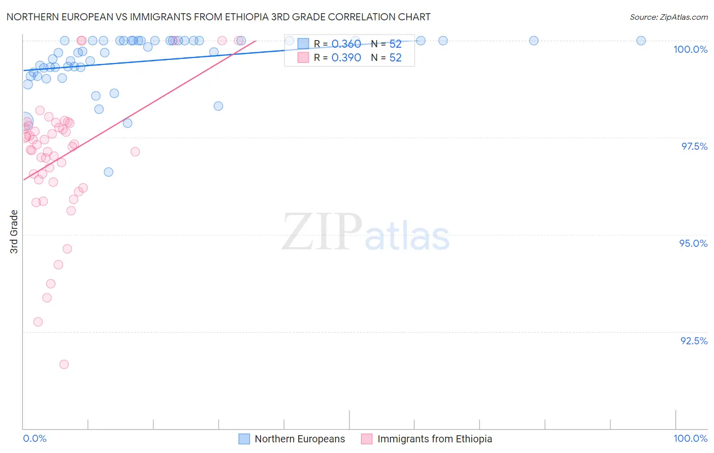 Northern European vs Immigrants from Ethiopia 3rd Grade