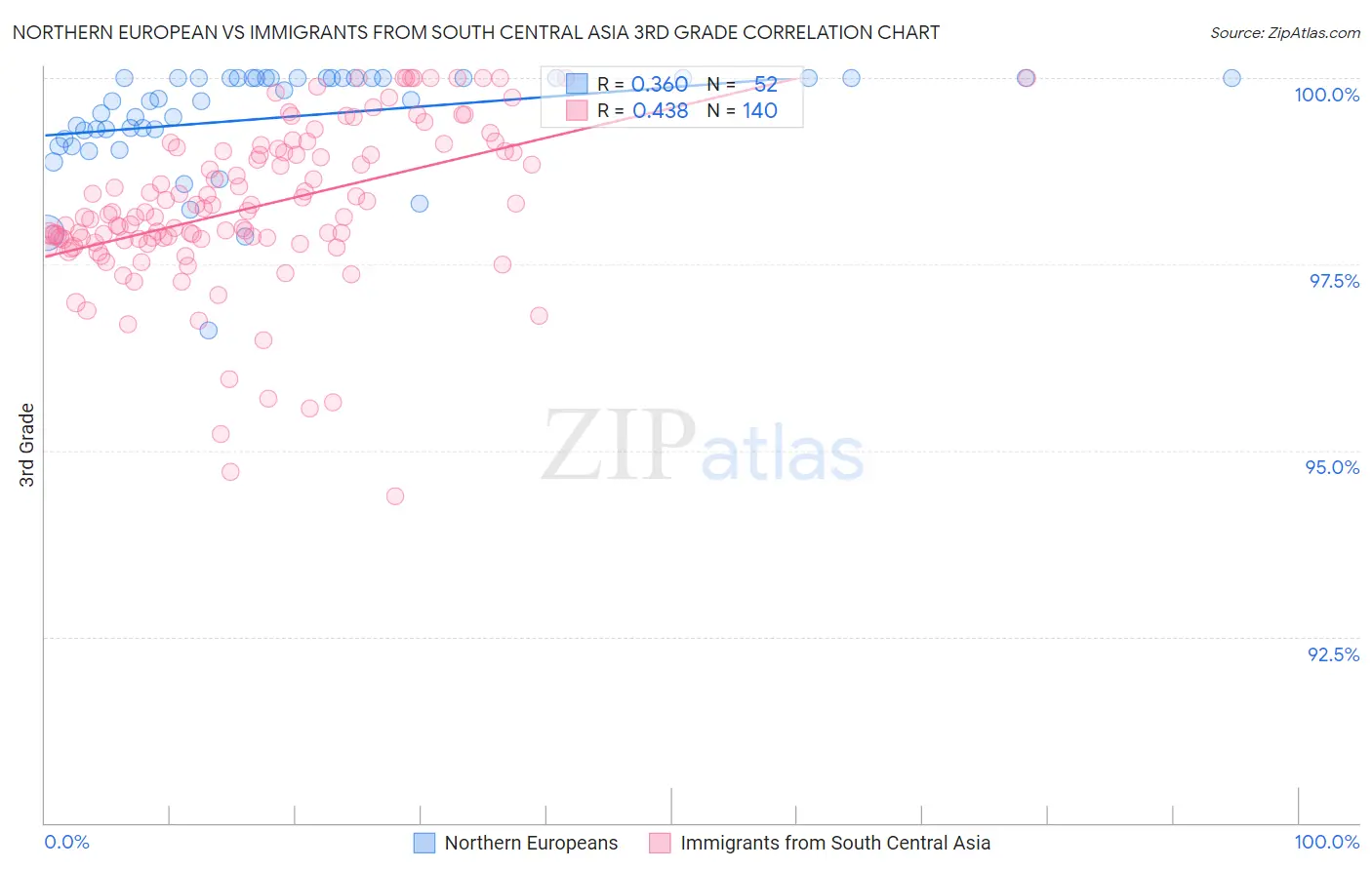 Northern European vs Immigrants from South Central Asia 3rd Grade