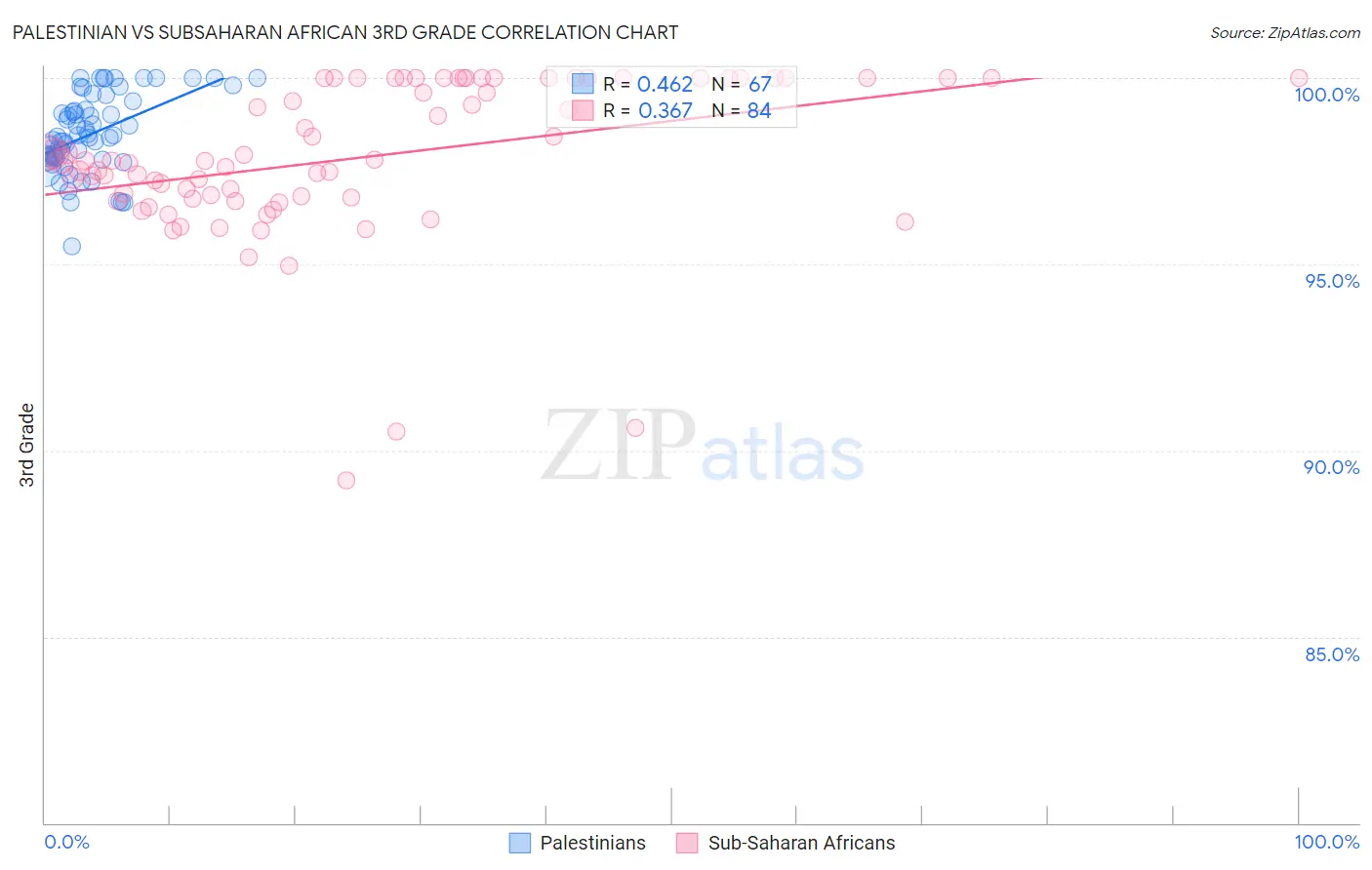 Palestinian vs Subsaharan African 3rd Grade