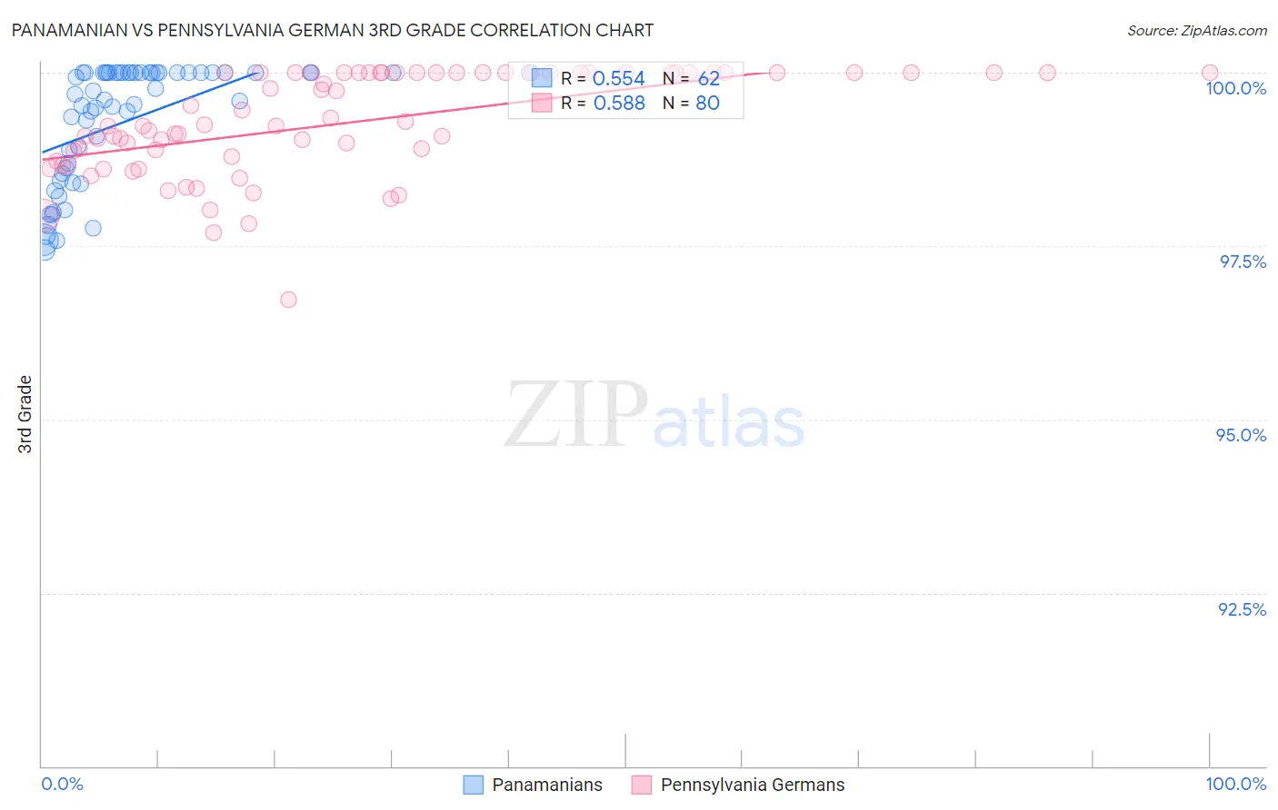Panamanian vs Pennsylvania German 3rd Grade