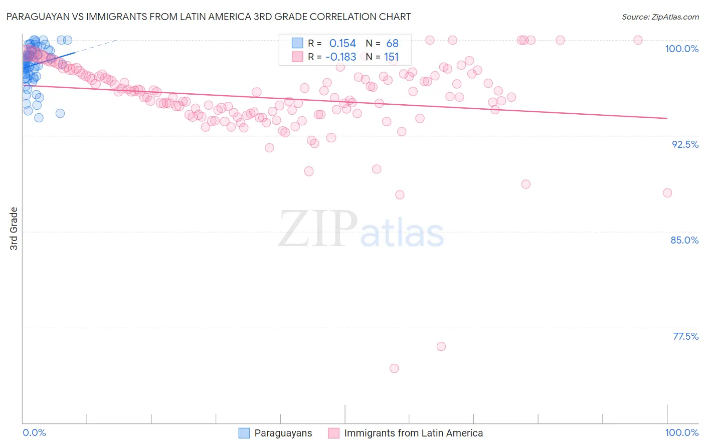 Paraguayan vs Immigrants from Latin America 3rd Grade