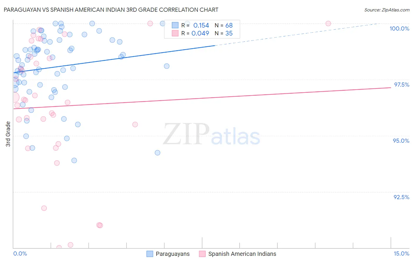 Paraguayan vs Spanish American Indian 3rd Grade