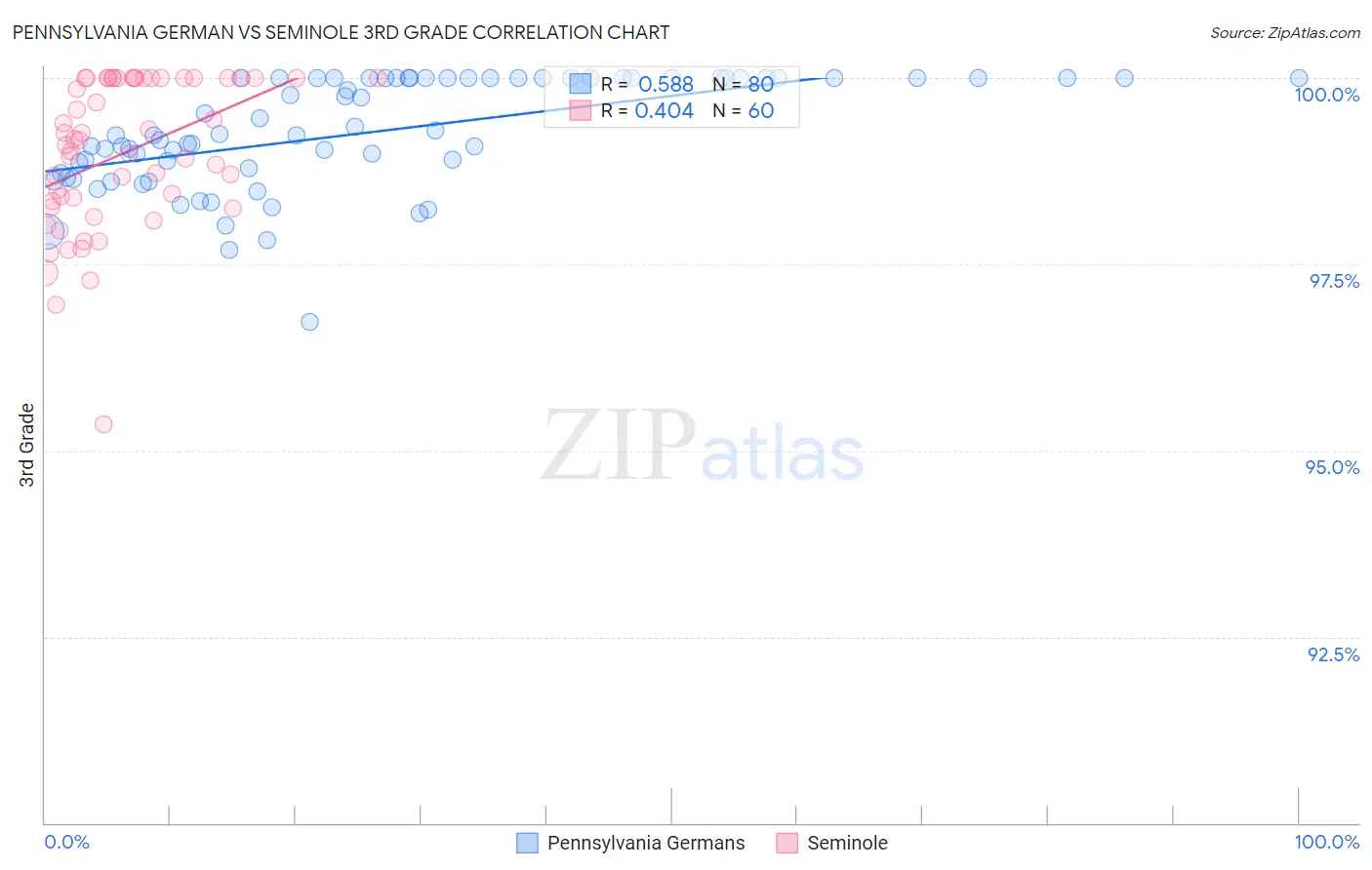 Pennsylvania German vs Seminole 3rd Grade