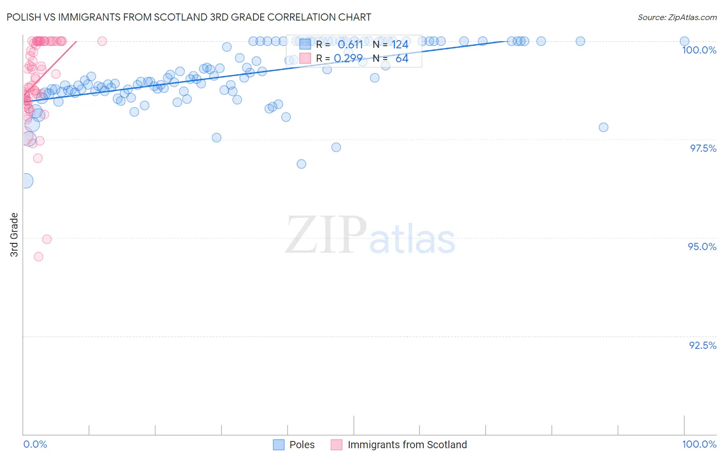 Polish vs Immigrants from Scotland 3rd Grade