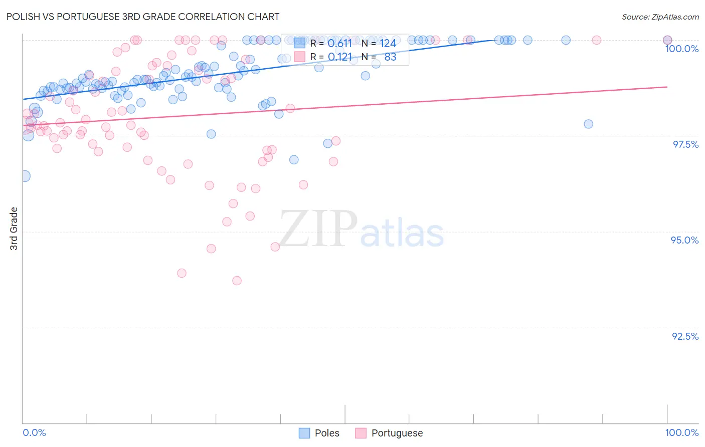 Polish vs Portuguese 3rd Grade