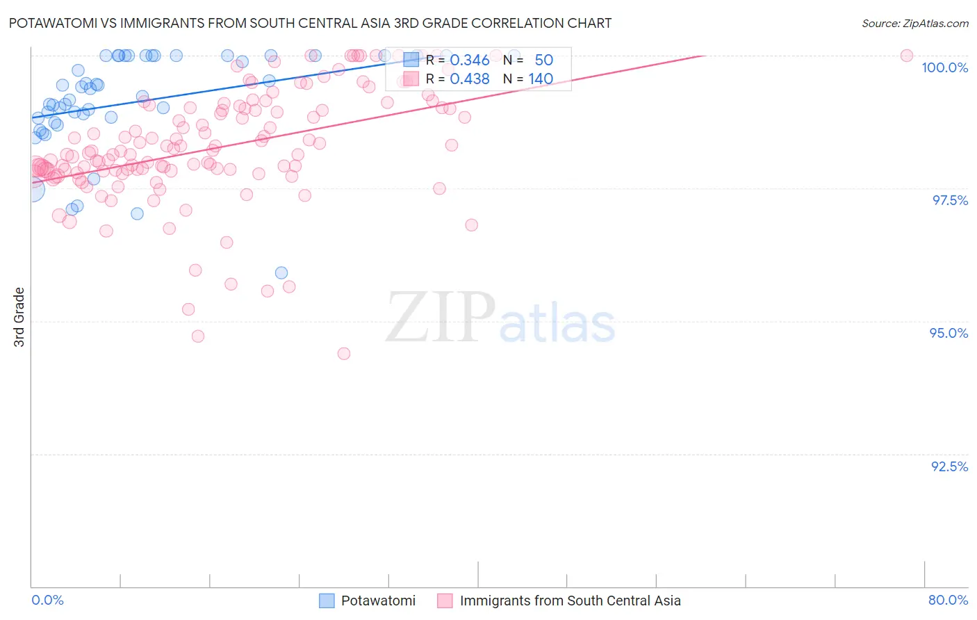 Potawatomi vs Immigrants from South Central Asia 3rd Grade