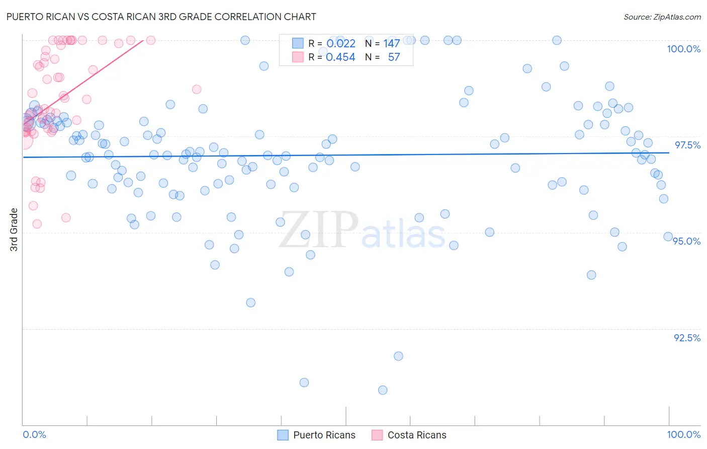Puerto Rican vs Costa Rican 3rd Grade