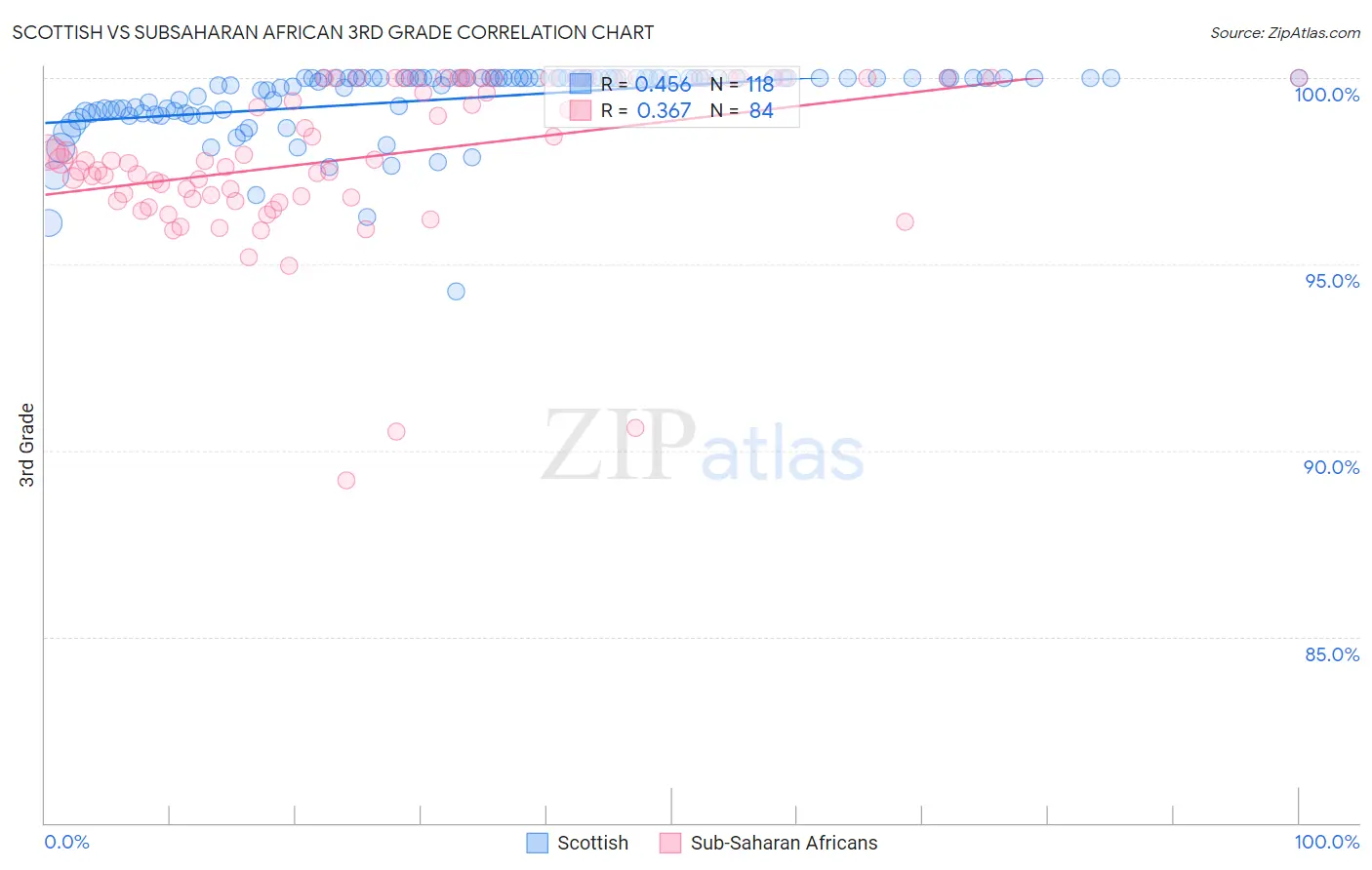 Scottish vs Subsaharan African 3rd Grade