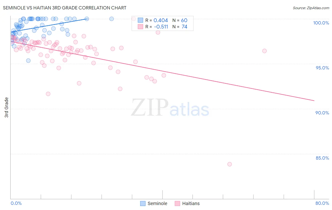 Seminole vs Haitian 3rd Grade