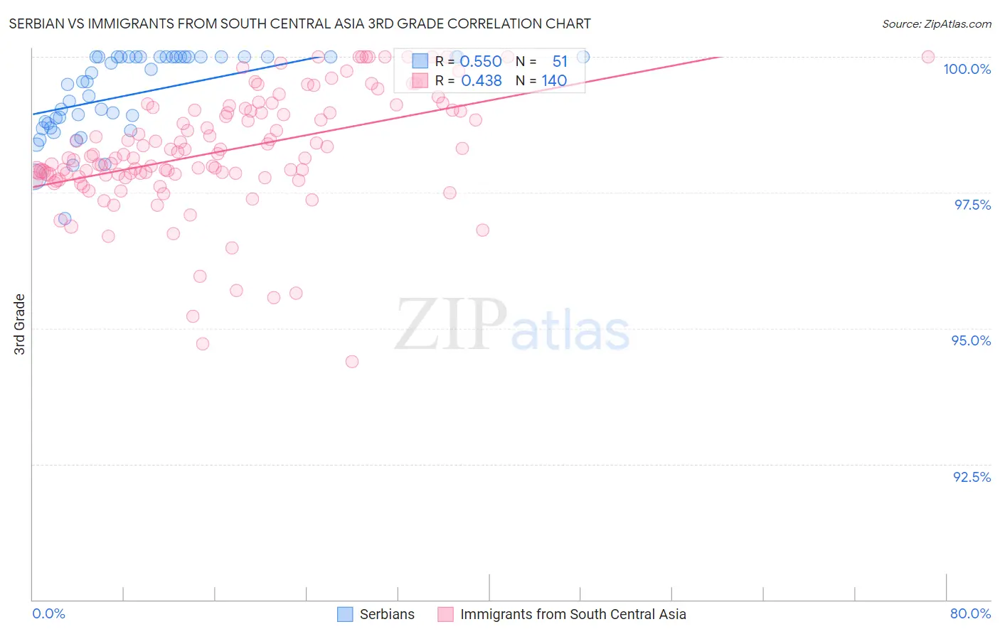 Serbian vs Immigrants from South Central Asia 3rd Grade