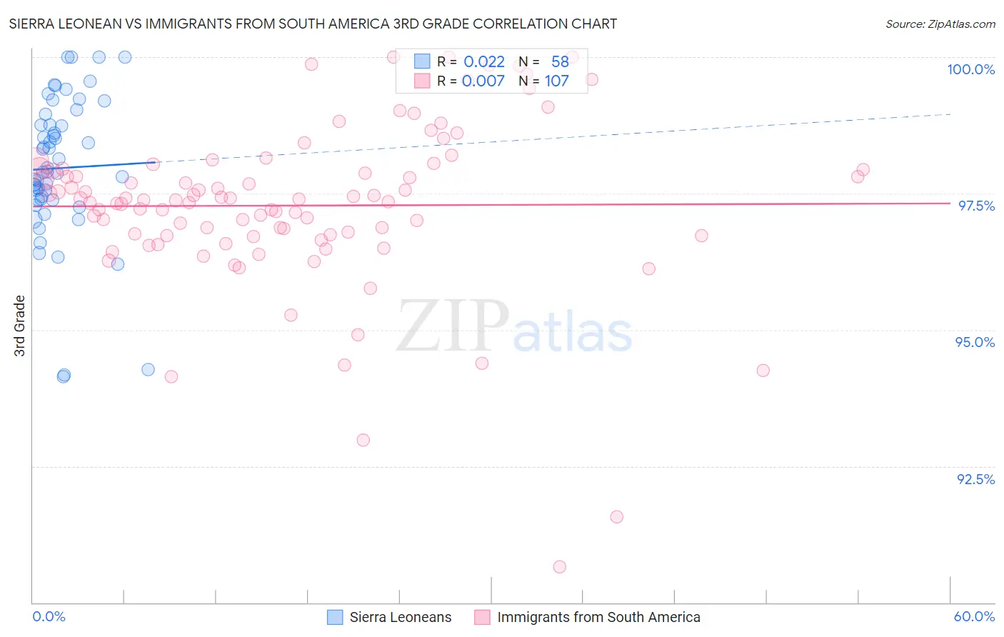 Sierra Leonean vs Immigrants from South America 3rd Grade