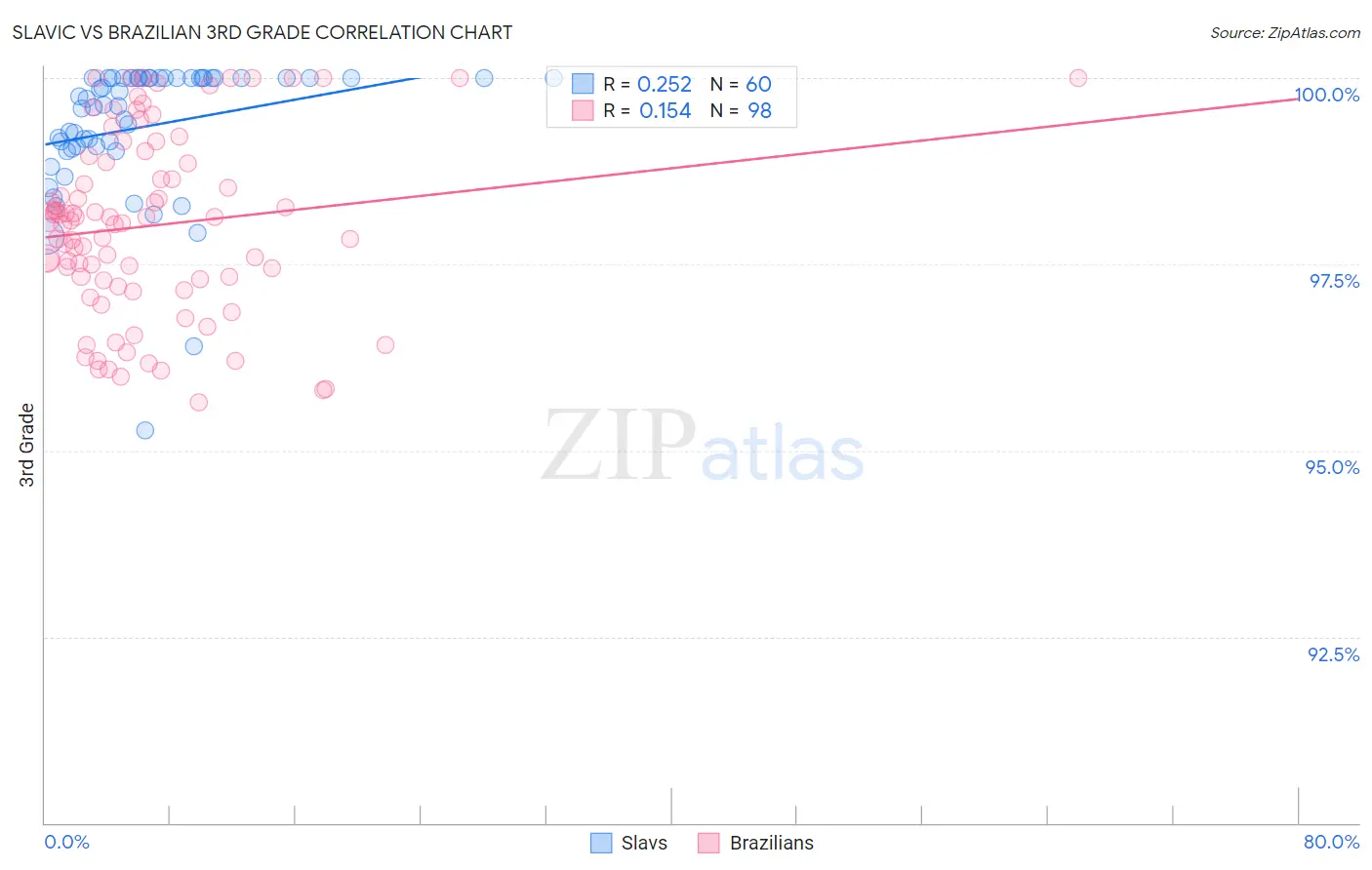 Slavic vs Brazilian 3rd Grade