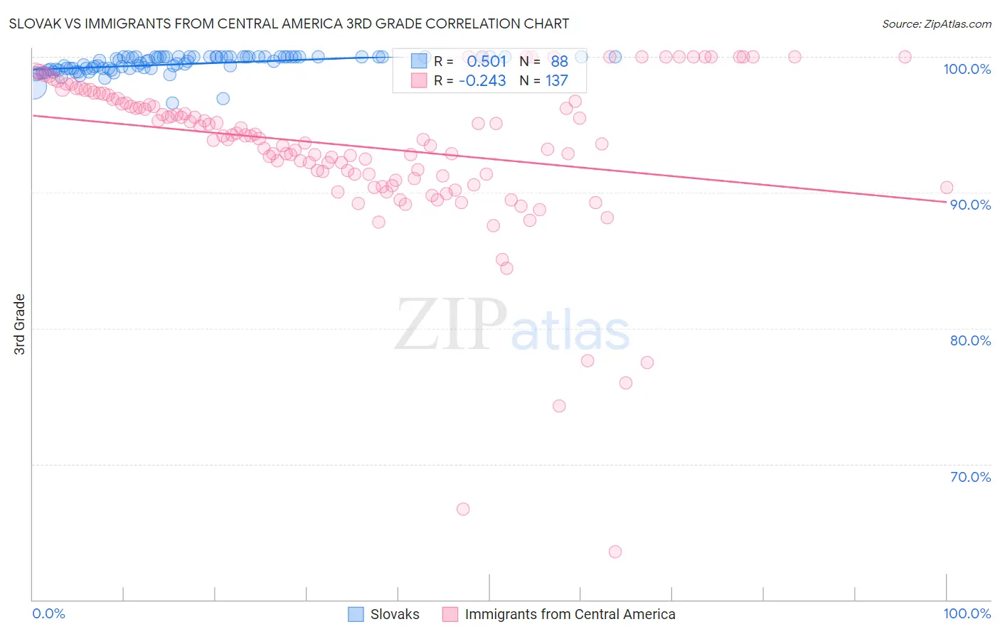 Slovak vs Immigrants from Central America 3rd Grade