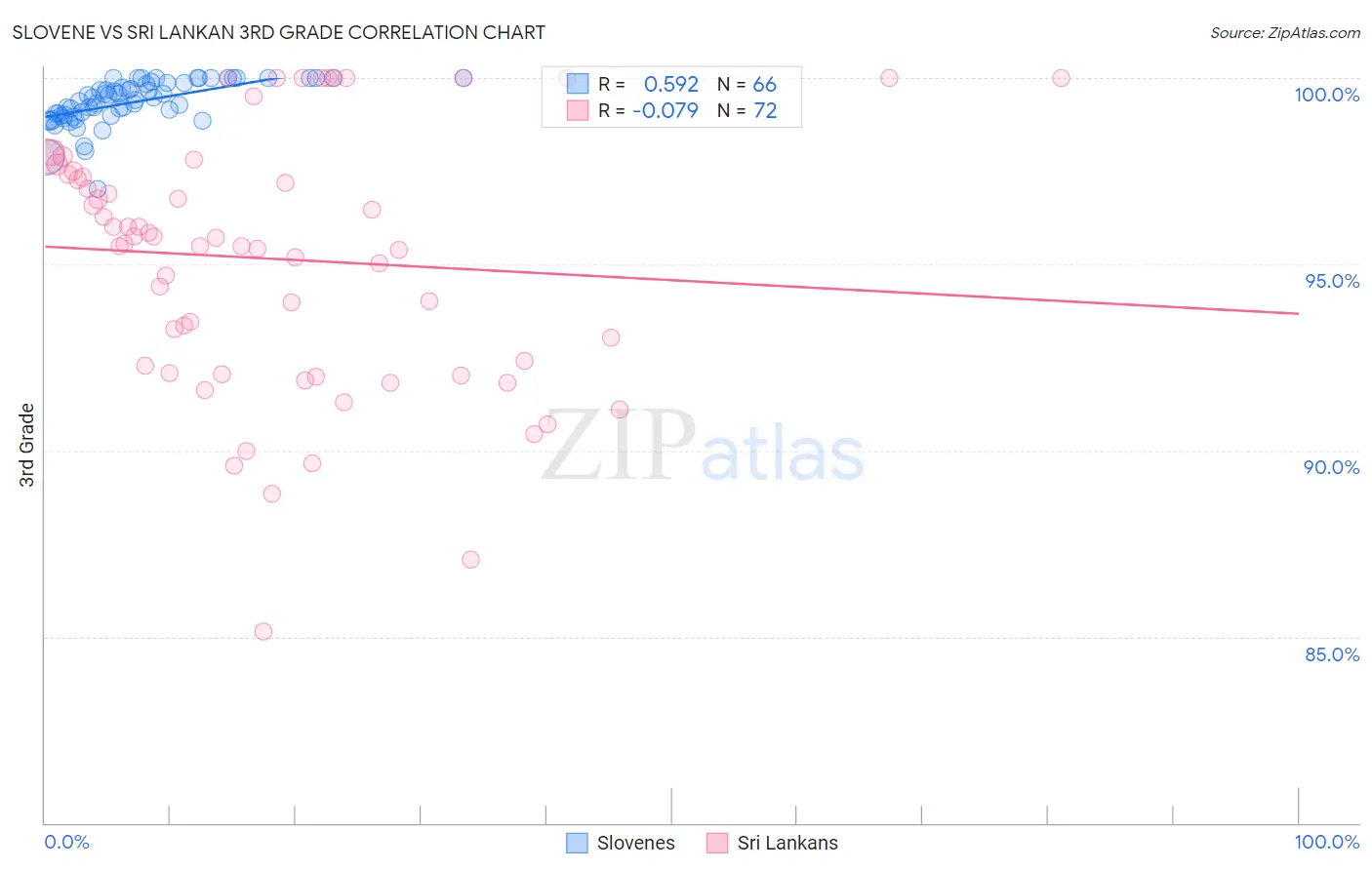 Slovene vs Sri Lankan 3rd Grade