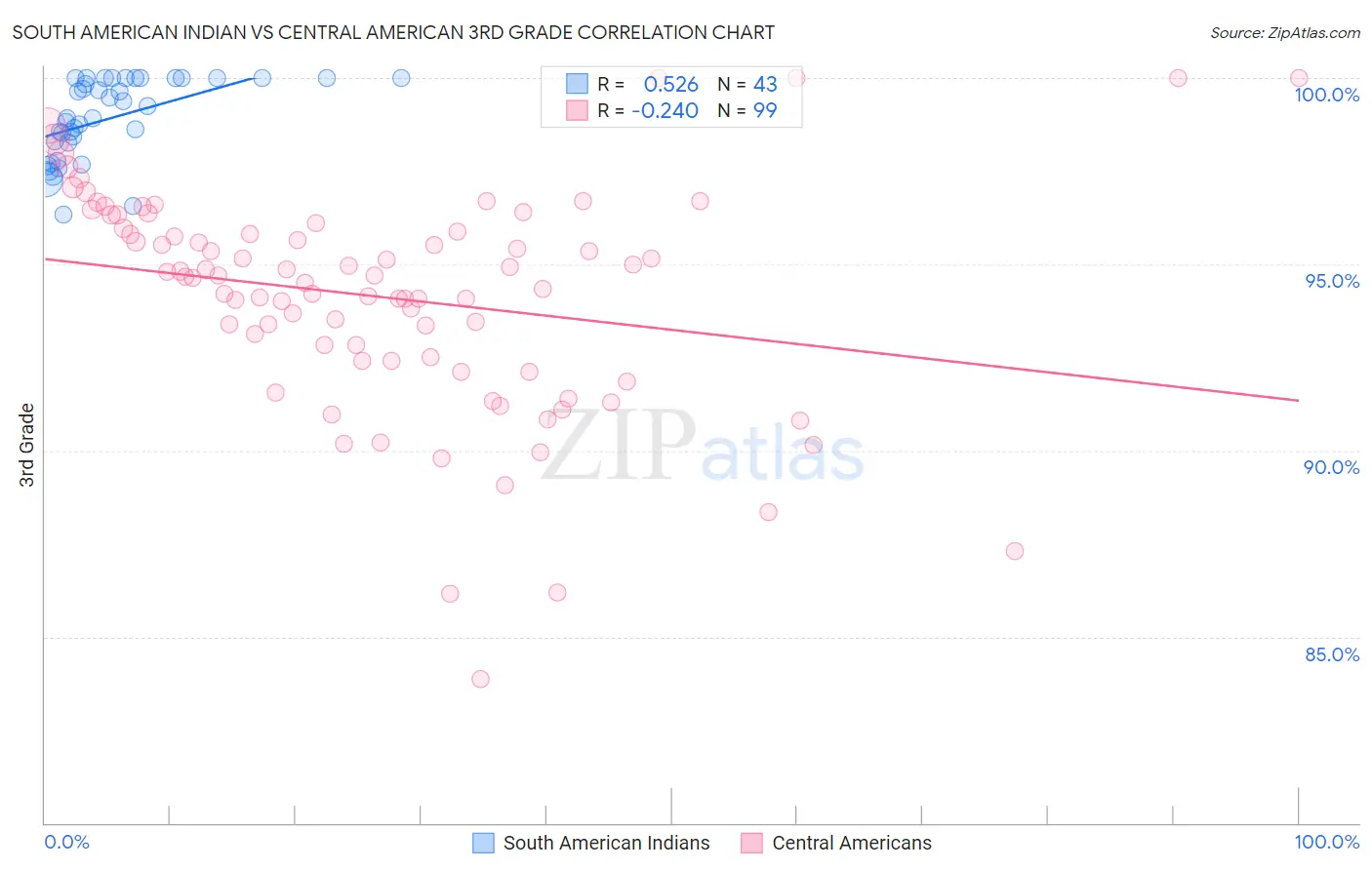 South American Indian vs Central American 3rd Grade