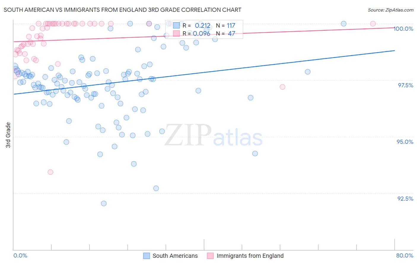 South American vs Immigrants from England 3rd Grade