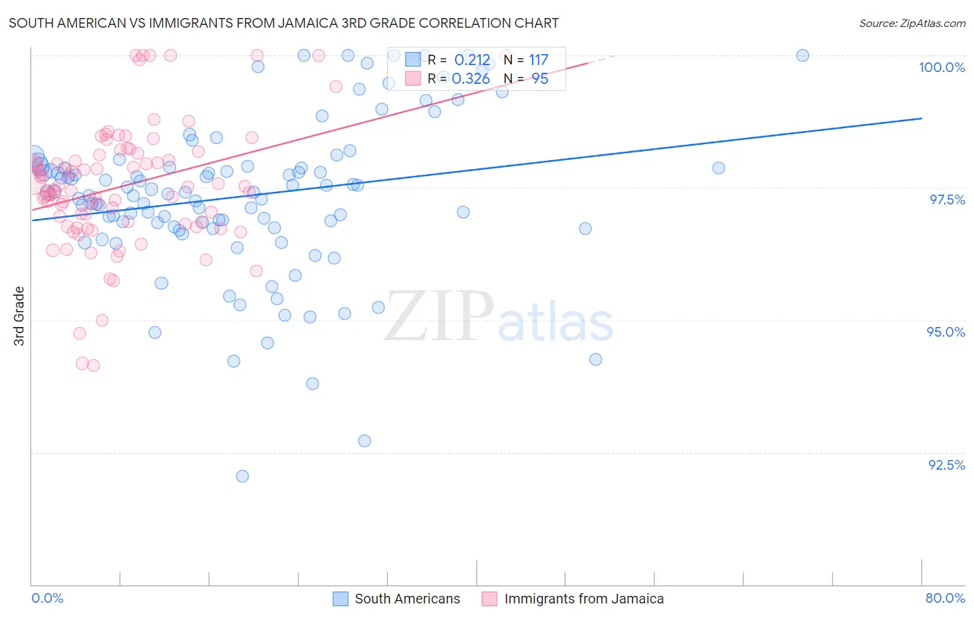 South American vs Immigrants from Jamaica 3rd Grade