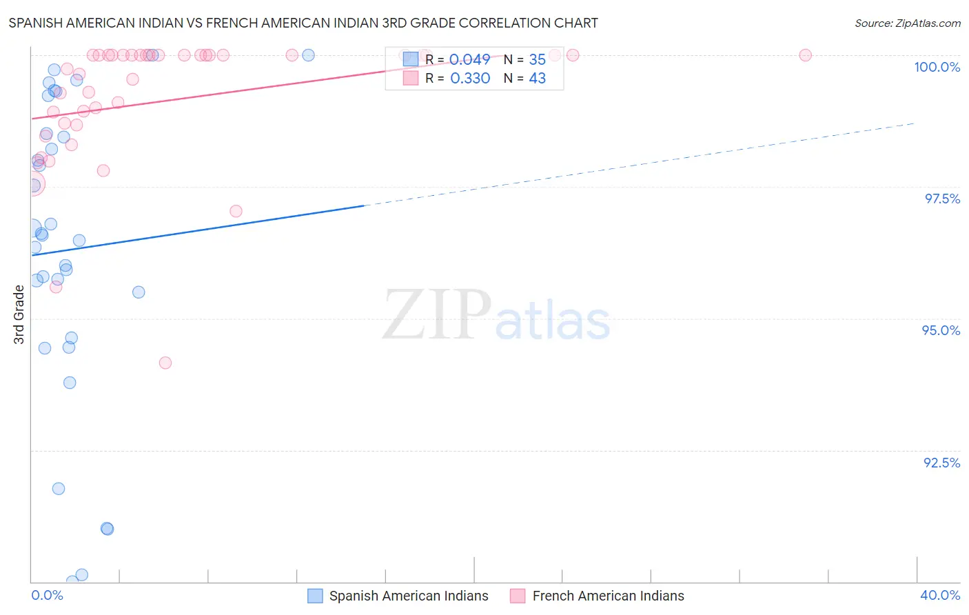 Spanish American Indian vs French American Indian 3rd Grade