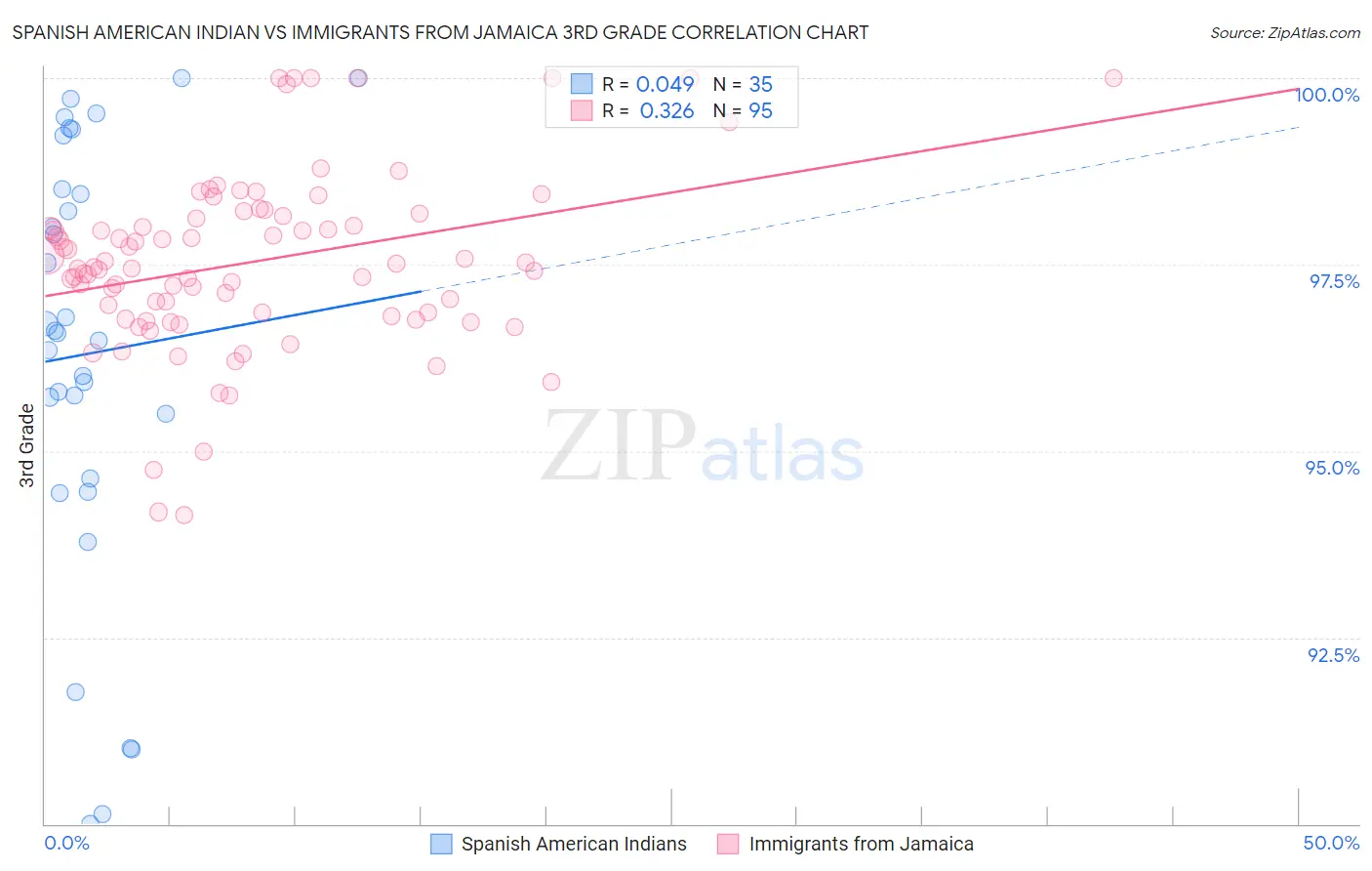 Spanish American Indian vs Immigrants from Jamaica 3rd Grade