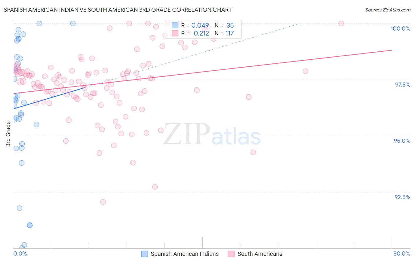 Spanish American Indian vs South American 3rd Grade