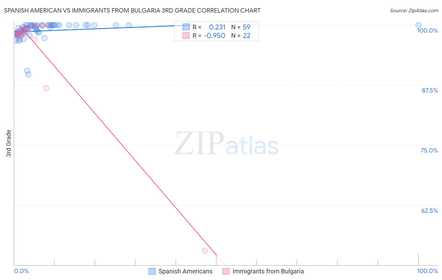 Spanish American vs Immigrants from Bulgaria 3rd Grade