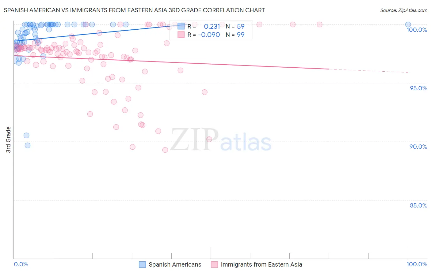 Spanish American vs Immigrants from Eastern Asia 3rd Grade