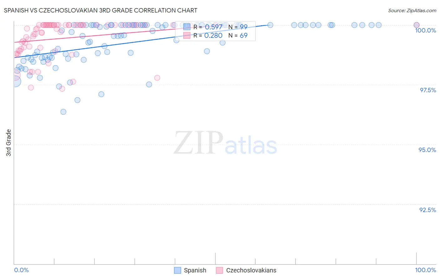 Spanish vs Czechoslovakian 3rd Grade