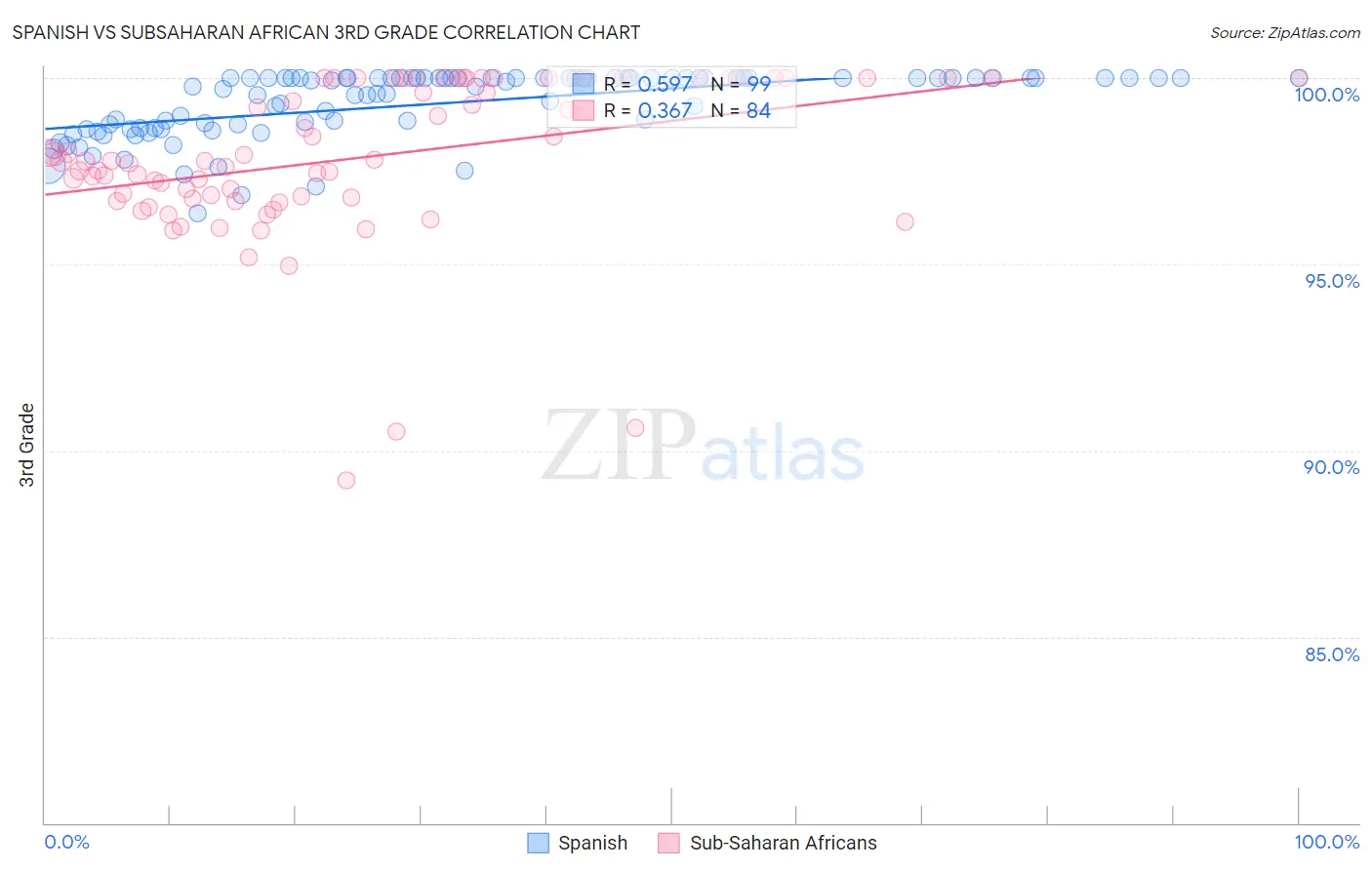 Spanish vs Subsaharan African 3rd Grade