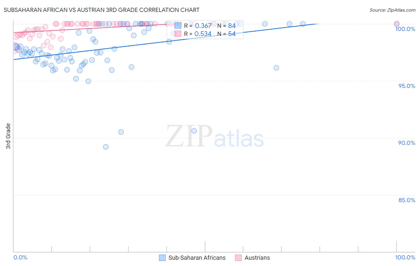 Subsaharan African vs Austrian 3rd Grade