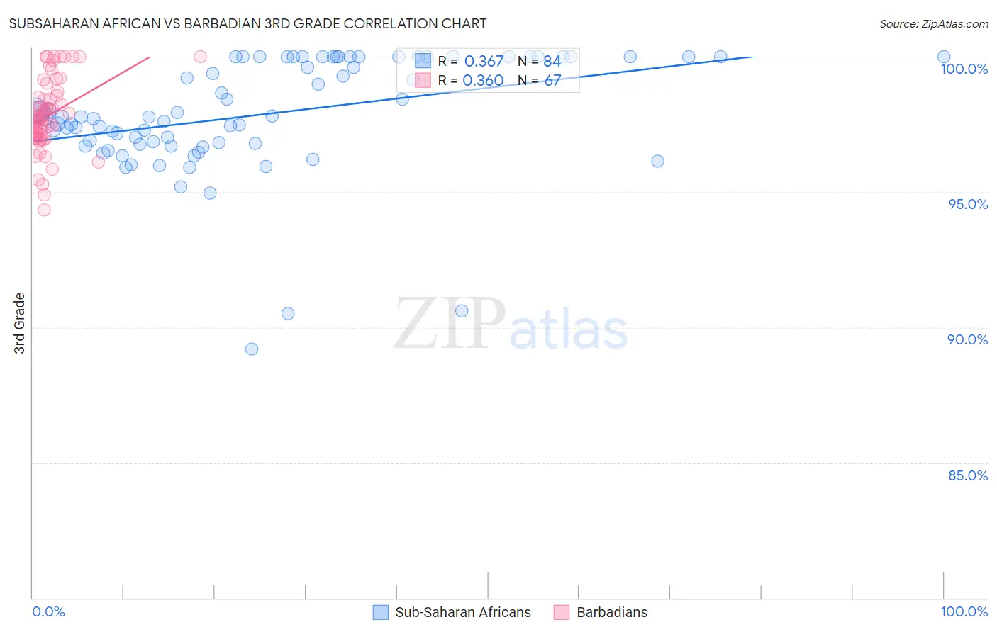 Subsaharan African vs Barbadian 3rd Grade