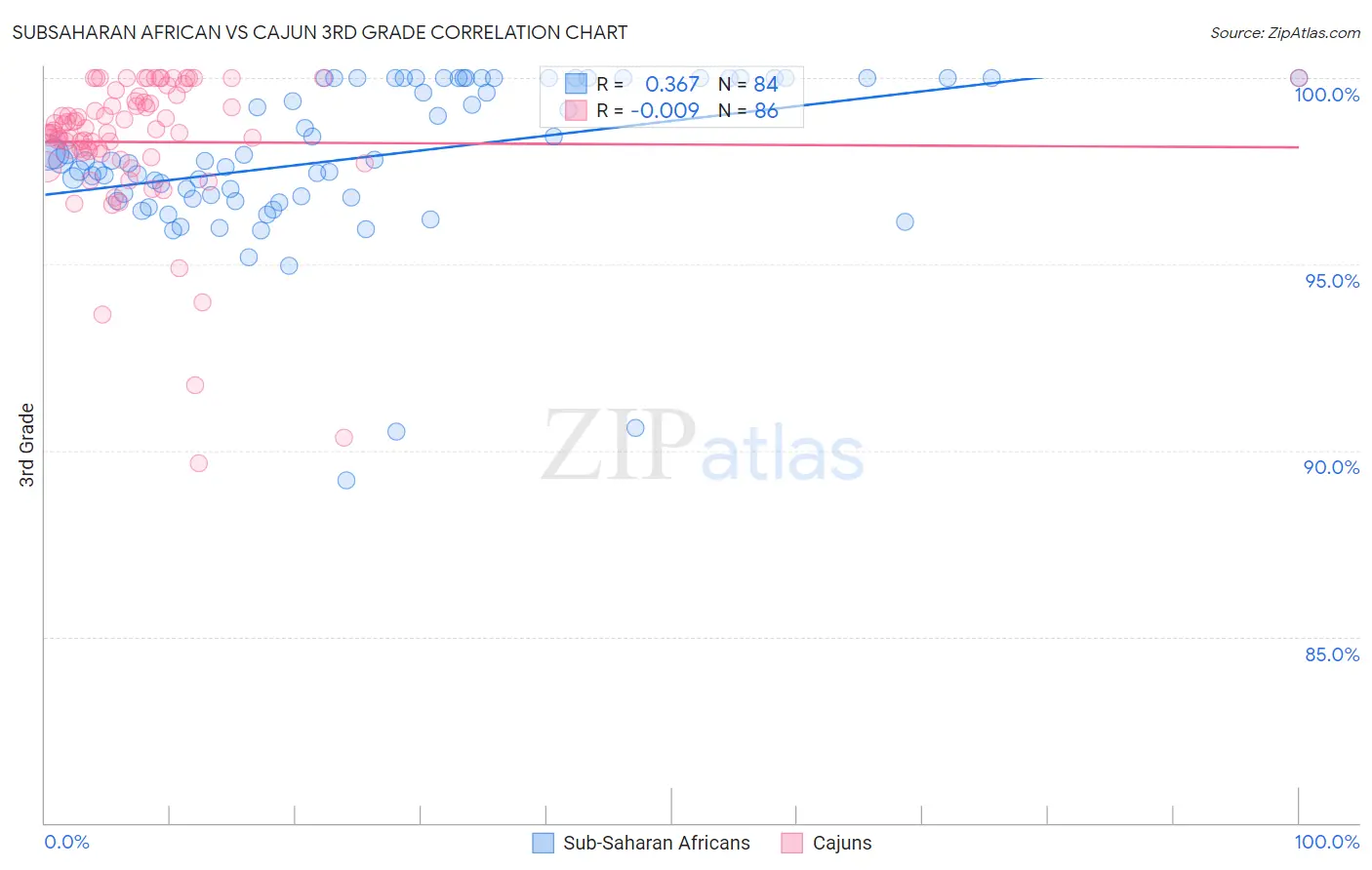 Subsaharan African vs Cajun 3rd Grade