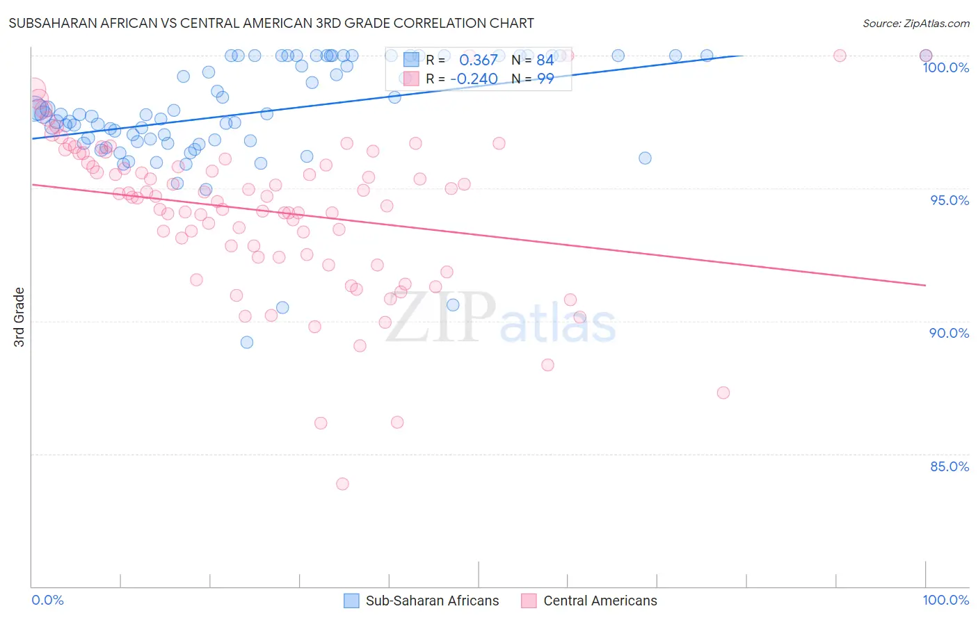 Subsaharan African vs Central American 3rd Grade