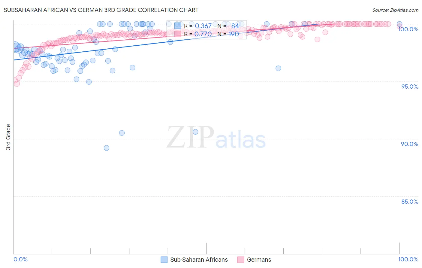 Subsaharan African vs German 3rd Grade