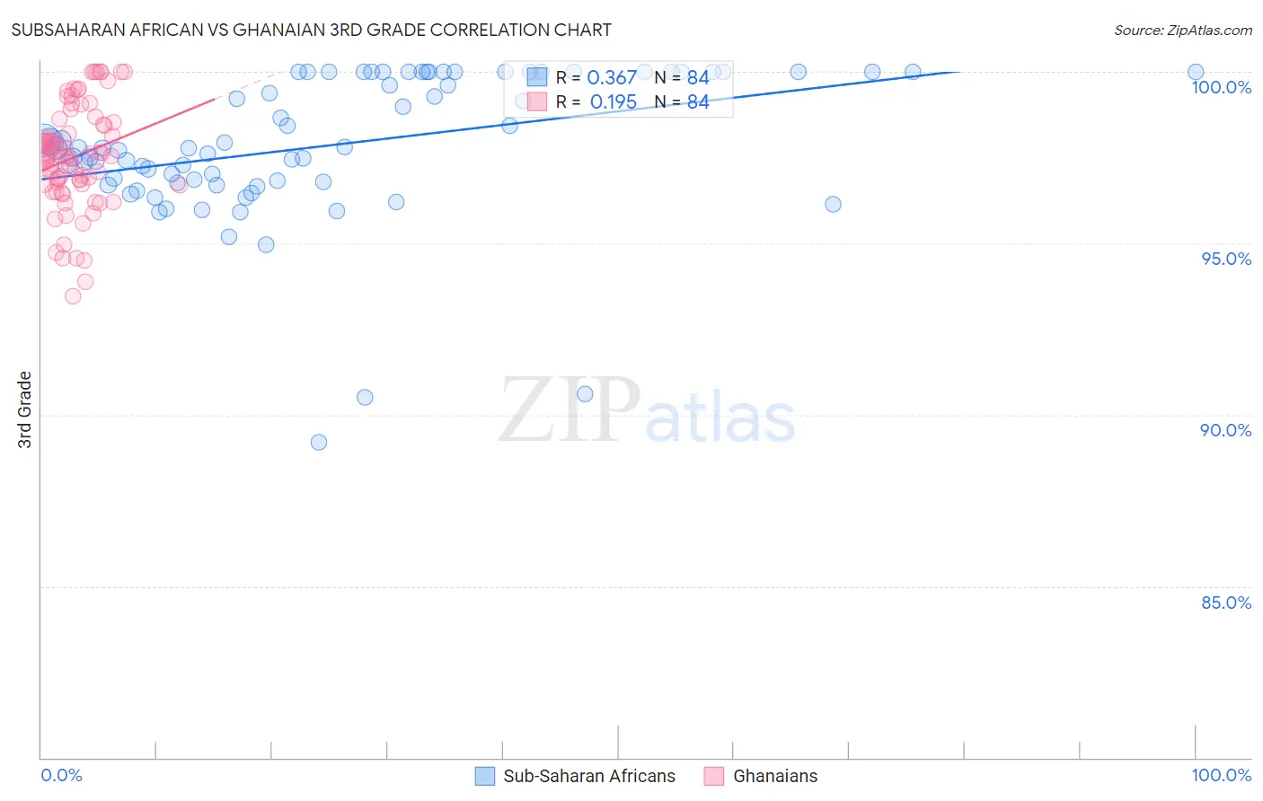 Subsaharan African vs Ghanaian 3rd Grade