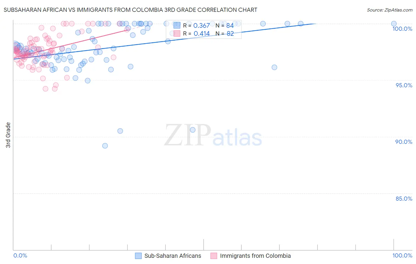 Subsaharan African vs Immigrants from Colombia 3rd Grade