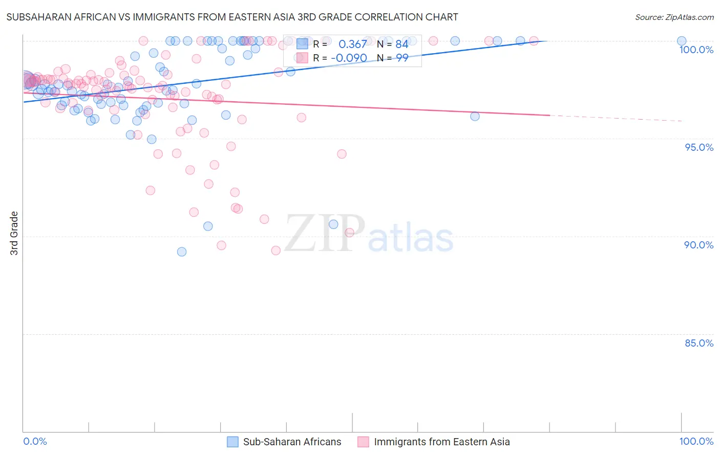 Subsaharan African vs Immigrants from Eastern Asia 3rd Grade