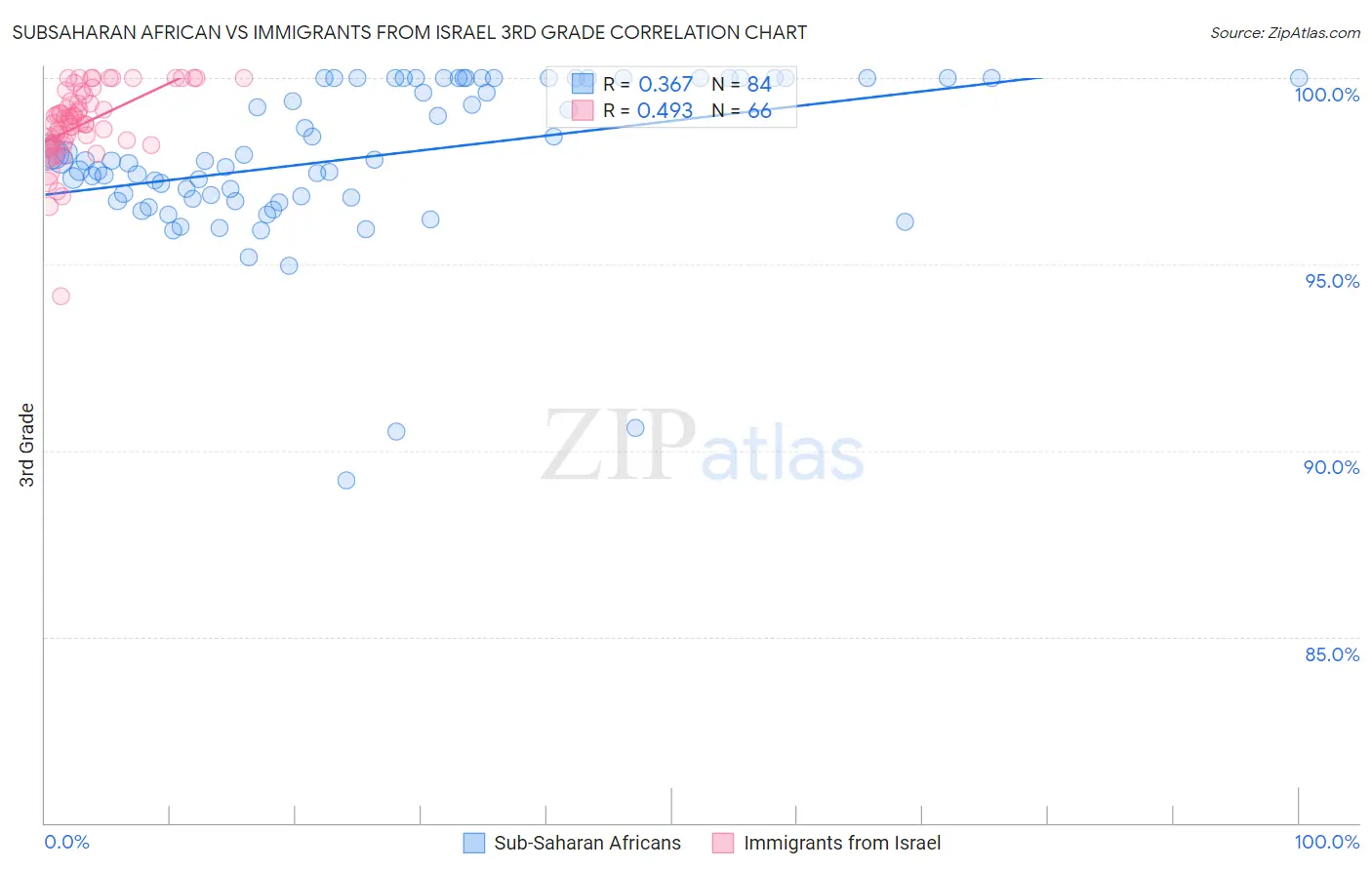 Subsaharan African vs Immigrants from Israel 3rd Grade